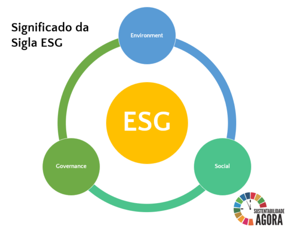 Triple Bottom Line: O Tripé da Sustentabilidade - Sustentabilidade Agora