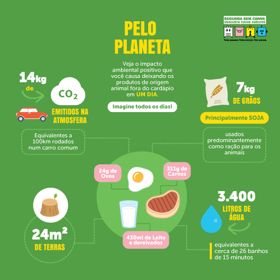 Impacto ambiental do consumo de carne no Brasil