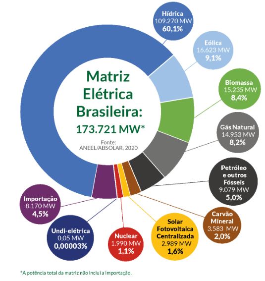 Energias Renováveis - Grafico Brasil