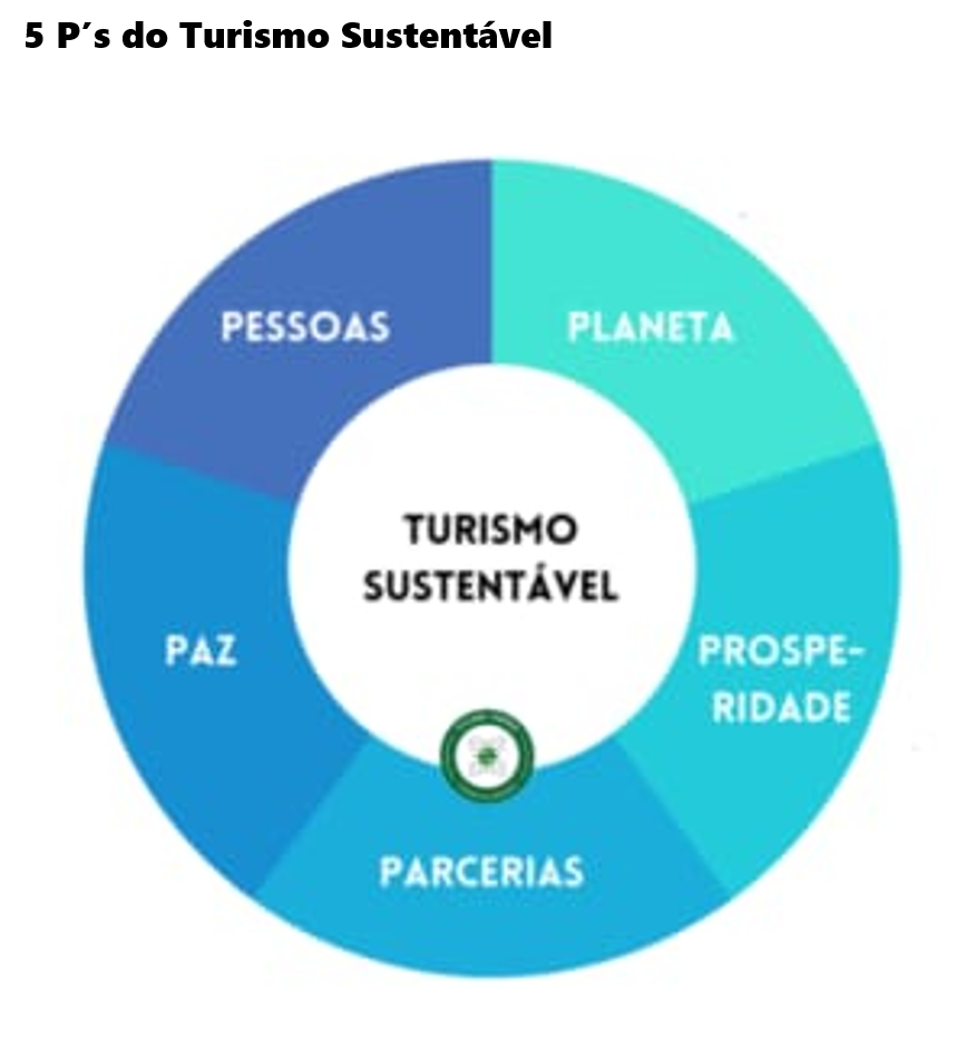 Turismo Sustentável - 5 P's
