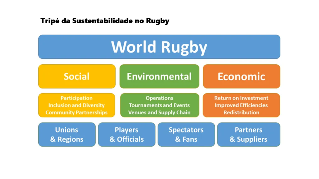 Sustentabilidade em Grandes Eventos Esportivos - Tripé da Sustentabilidade no Rugby