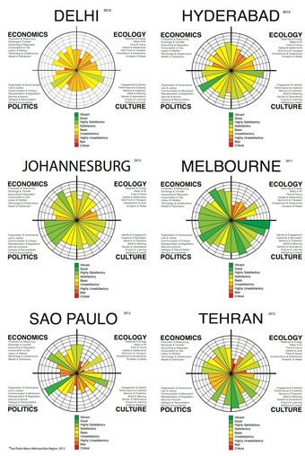círculos da sustentabilidade avaliação de cidades