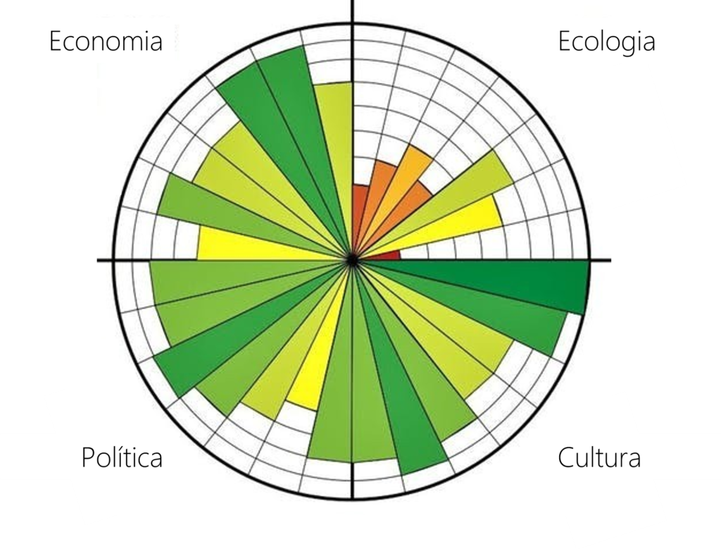 círculos de sustentabilidade demonstração visual