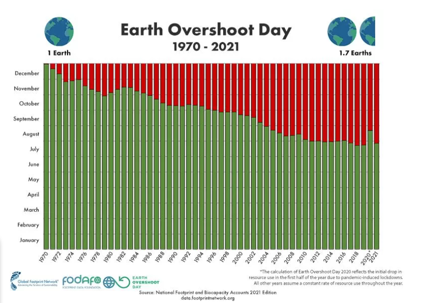 dia de sobrecarga da Terra - Earth Overshoot Day - análise 1970 - 2021