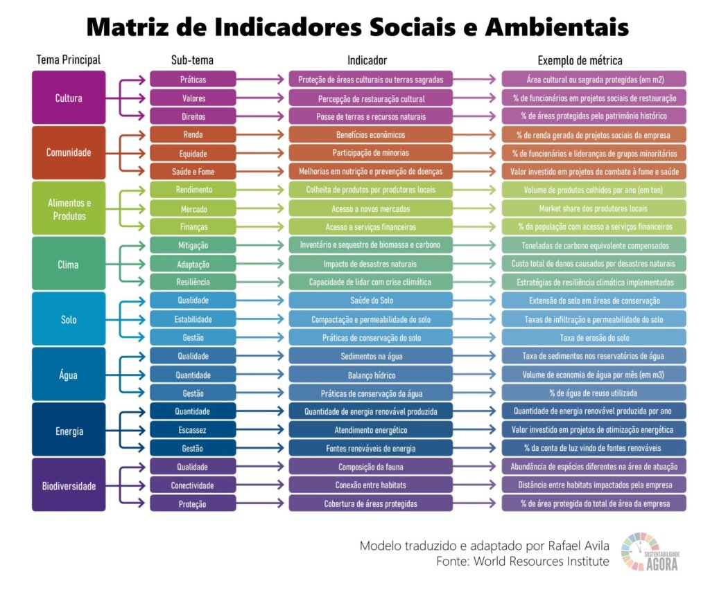 matriz de indicadores sociais e ambientais - misa