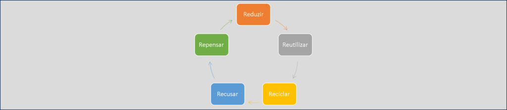 Gestao de residuos - capa