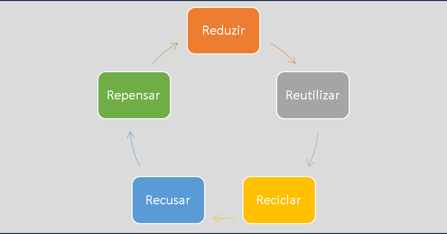 Gestao de residuos - capa