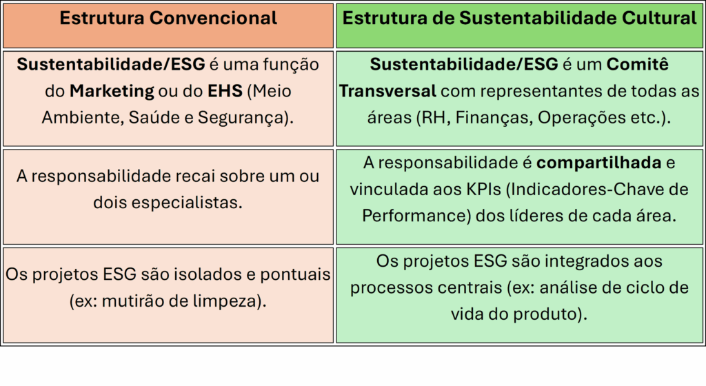 Cultura da Sustentabilidade Empresarial - Comparativo