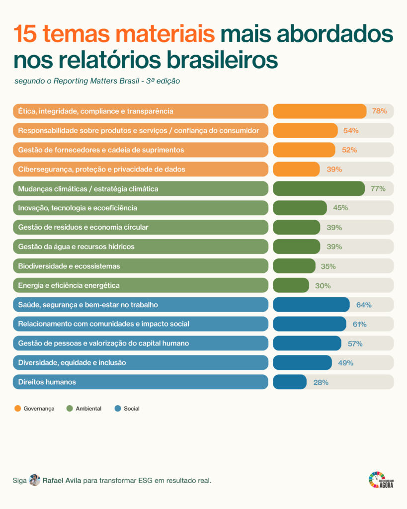 temas materiais mais abordados em relatórios