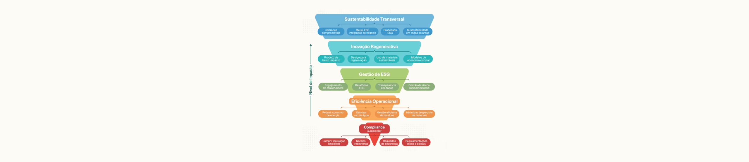 As 5 camadas da excelência em sustentabilidade