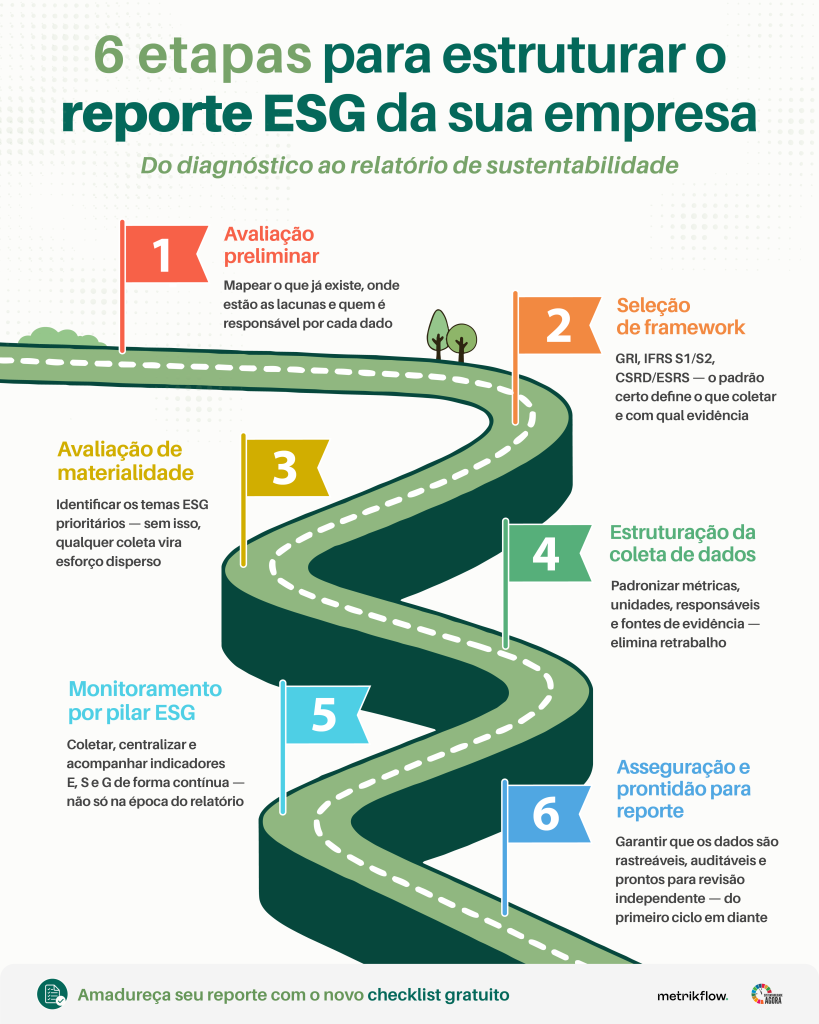 6 etapas do reporte esg