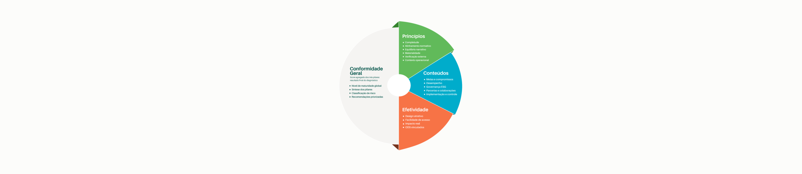 Como melhorar o relatório de sustentabilidade e avançar rumo ao reporte auditável