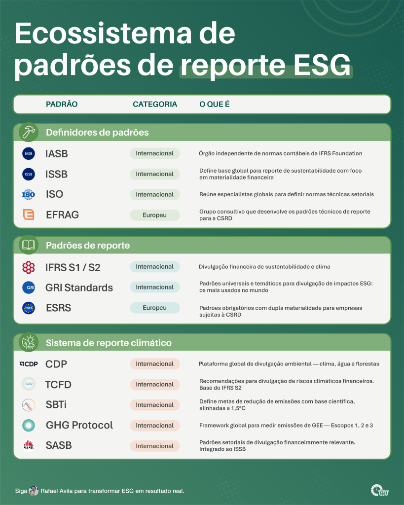 Ecossistema de padrões de reporte ESG 