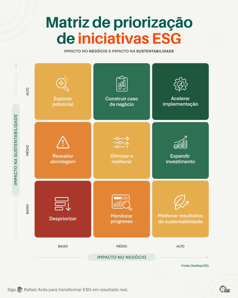 Matriz de priorização ESG